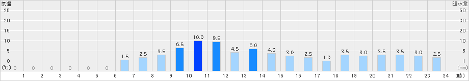 鳥形山(>2023年06月21日)のアメダスグラフ