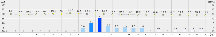 梼原(>2023年06月21日)のアメダスグラフ