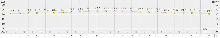 室戸岬(>2023年06月21日)のアメダスグラフ