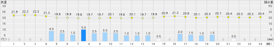 秋吉台(>2023年06月21日)のアメダスグラフ