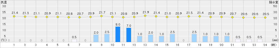 岩国(>2023年06月21日)のアメダスグラフ