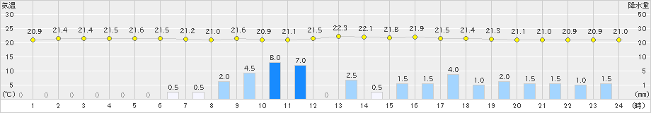 玖珂(>2023年06月21日)のアメダスグラフ