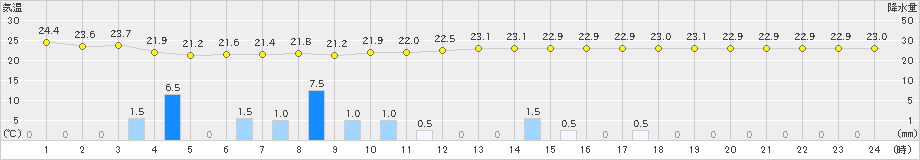 朝倉(>2023年06月21日)のアメダスグラフ