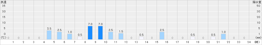 耶馬渓(>2023年06月21日)のアメダスグラフ