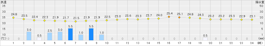 長崎(>2023年06月21日)のアメダスグラフ