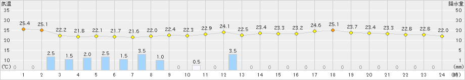 口之津(>2023年06月21日)のアメダスグラフ