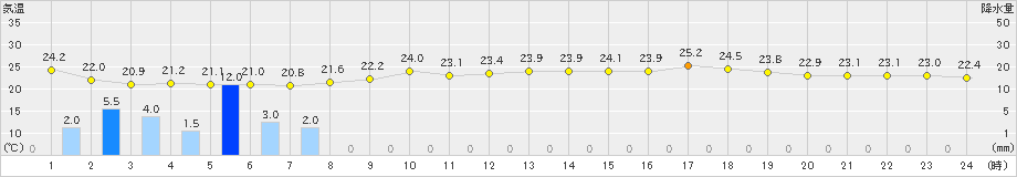 伊万里(>2023年06月21日)のアメダスグラフ