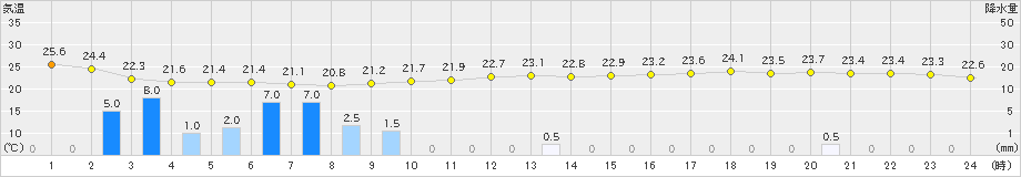 白石(>2023年06月21日)のアメダスグラフ