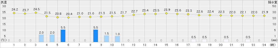 人吉(>2023年06月21日)のアメダスグラフ