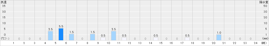 多良木(>2023年06月21日)のアメダスグラフ