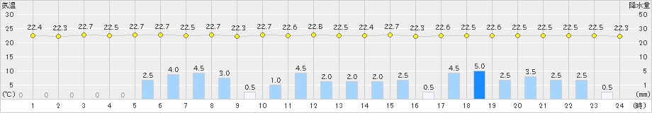 西都(>2023年06月21日)のアメダスグラフ