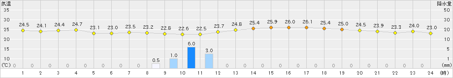 加世田(>2023年06月21日)のアメダスグラフ