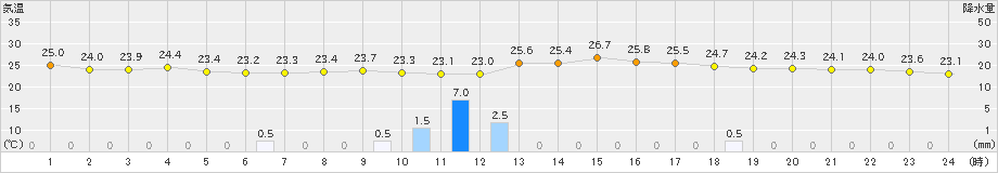 指宿(>2023年06月21日)のアメダスグラフ