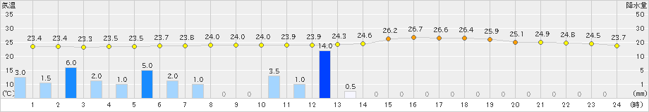 屋久島(>2023年06月21日)のアメダスグラフ