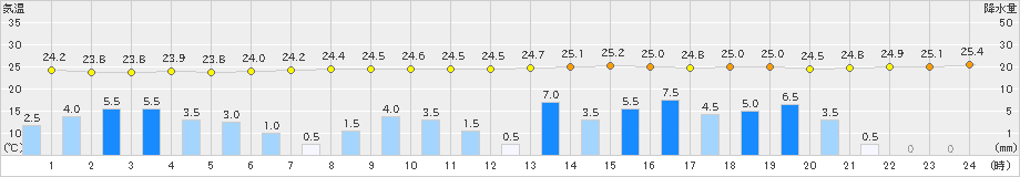 笠利(>2023年06月21日)のアメダスグラフ