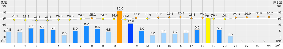 名瀬(>2023年06月21日)のアメダスグラフ