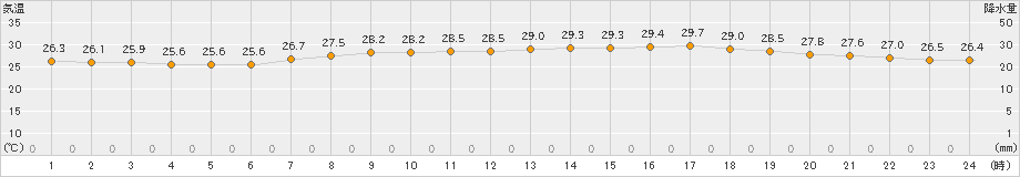 西表島(>2023年06月21日)のアメダスグラフ