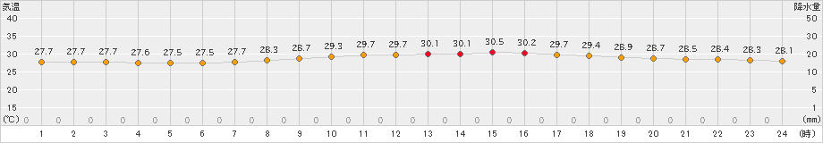 石垣島(>2023年06月21日)のアメダスグラフ