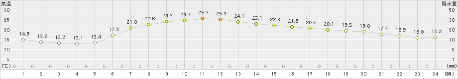 厚田(>2023年06月22日)のアメダスグラフ