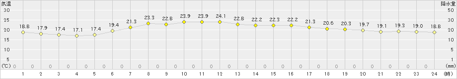 札幌(>2023年06月22日)のアメダスグラフ