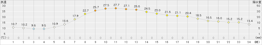 西興部(>2023年06月22日)のアメダスグラフ