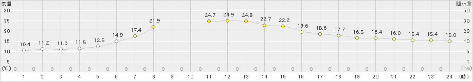 太田(>2023年06月22日)のアメダスグラフ