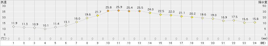 本別(>2023年06月22日)のアメダスグラフ