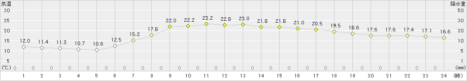 浦幌(>2023年06月22日)のアメダスグラフ