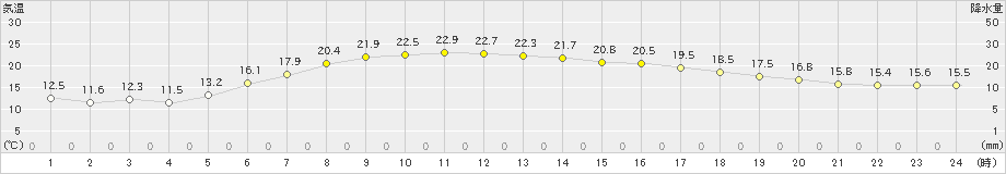 更別(>2023年06月22日)のアメダスグラフ