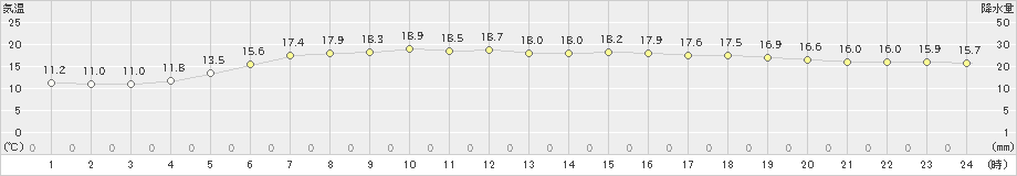 森野(>2023年06月22日)のアメダスグラフ