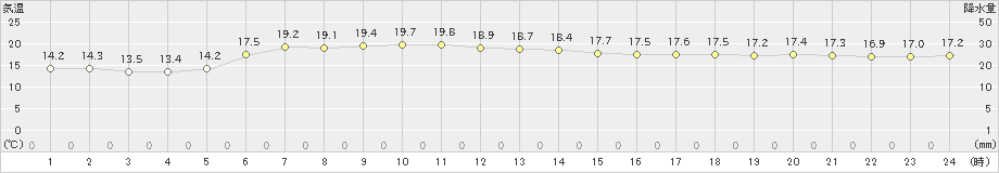 苫小牧(>2023年06月22日)のアメダスグラフ