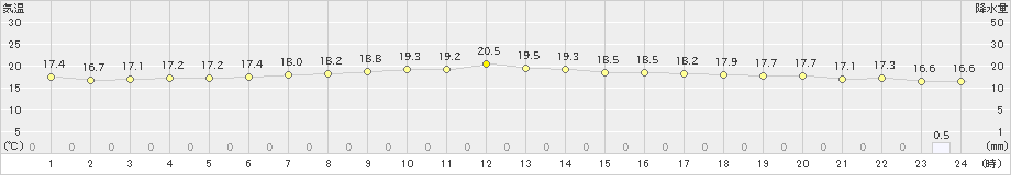 今金(>2023年06月22日)のアメダスグラフ