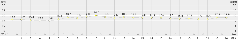 今別(>2023年06月22日)のアメダスグラフ