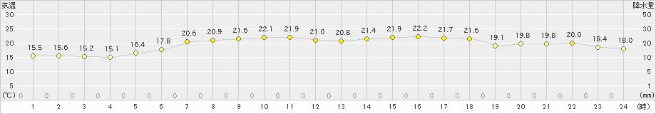 碇ケ関(>2023年06月22日)のアメダスグラフ