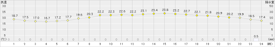 岩見三内(>2023年06月22日)のアメダスグラフ