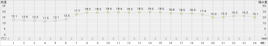 葛巻(>2023年06月22日)のアメダスグラフ