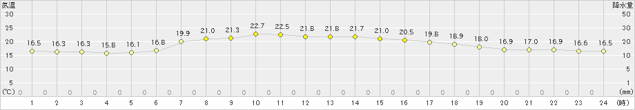 川井(>2023年06月22日)のアメダスグラフ