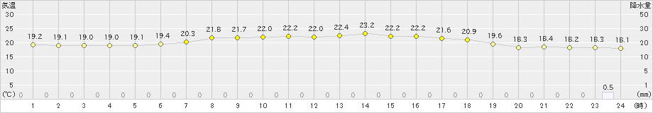 一関(>2023年06月22日)のアメダスグラフ