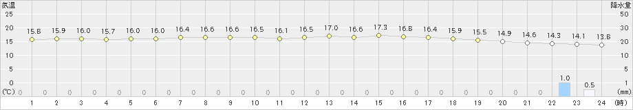 駒ノ湯(>2023年06月22日)のアメダスグラフ