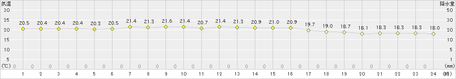 塩釜(>2023年06月22日)のアメダスグラフ