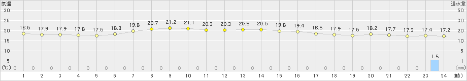 亘理(>2023年06月22日)のアメダスグラフ