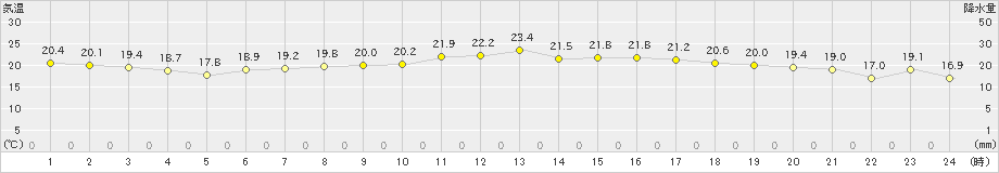 金山(>2023年06月22日)のアメダスグラフ