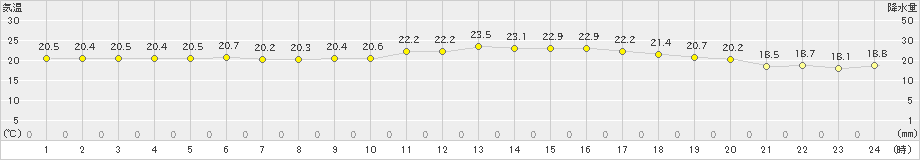 狩川(>2023年06月22日)のアメダスグラフ