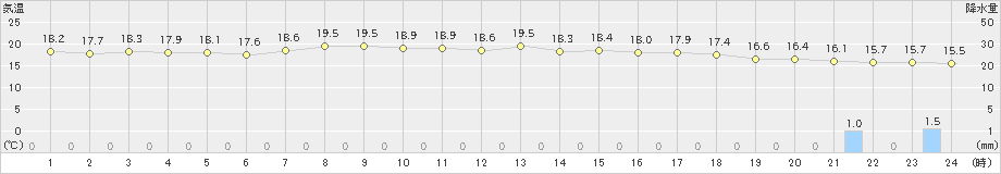 茂庭(>2023年06月22日)のアメダスグラフ