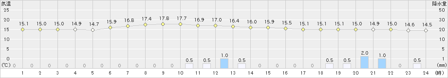 飯舘(>2023年06月22日)のアメダスグラフ