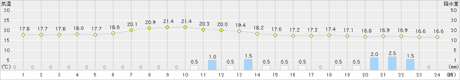 浪江(>2023年06月22日)のアメダスグラフ