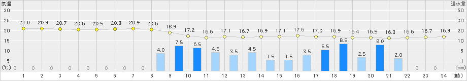 伊勢崎(>2023年06月22日)のアメダスグラフ