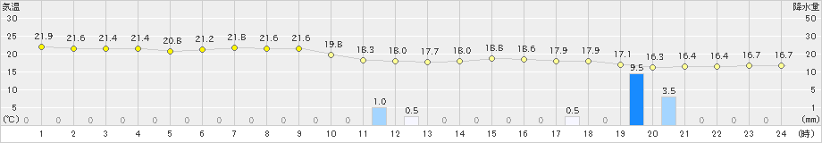 さいたま(>2023年06月22日)のアメダスグラフ