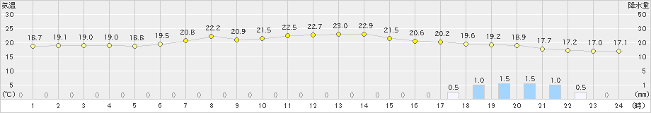 佐倉(>2023年06月22日)のアメダスグラフ