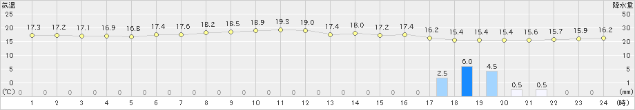 御殿場(>2023年06月22日)のアメダスグラフ